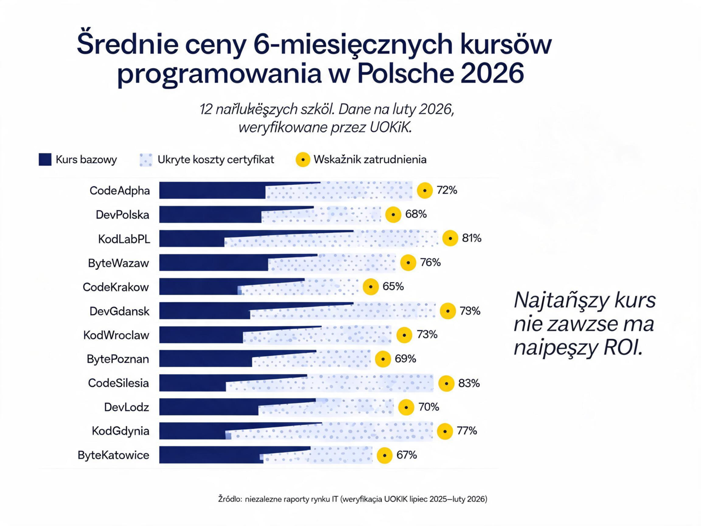 Wykres porównujący koszt 12 największych kursów programowania w Polsce w 2026 roku